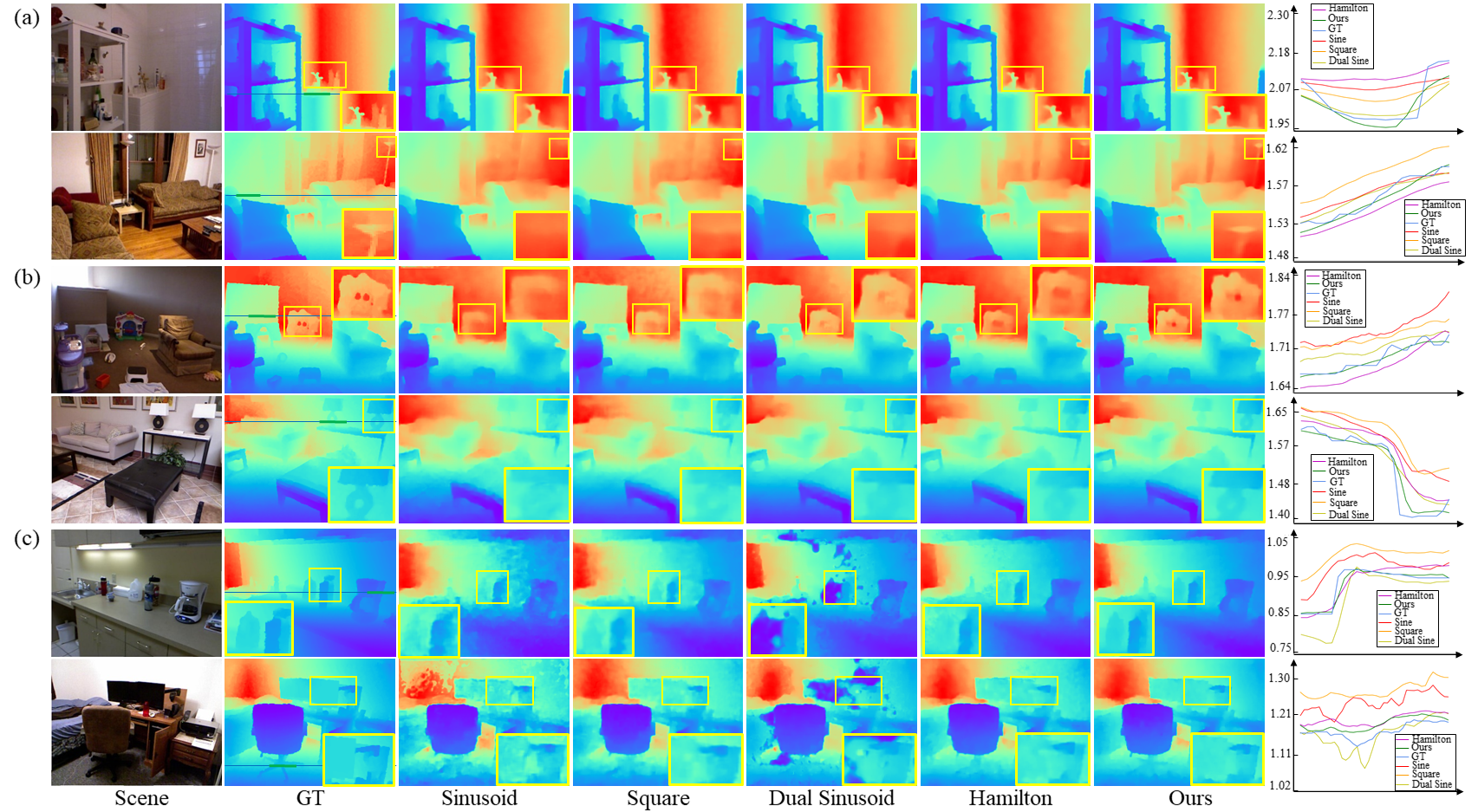 Figure 5.Comparisons with other coding functions in three different noisy scenarios.